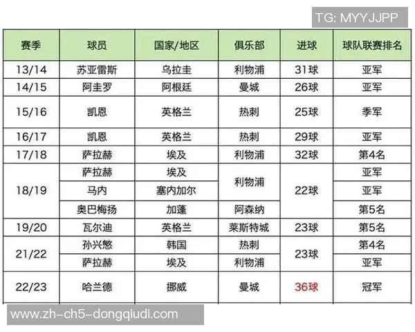 英超新星崛起：13场11球创队史纪录紧追哈兰德射手榜